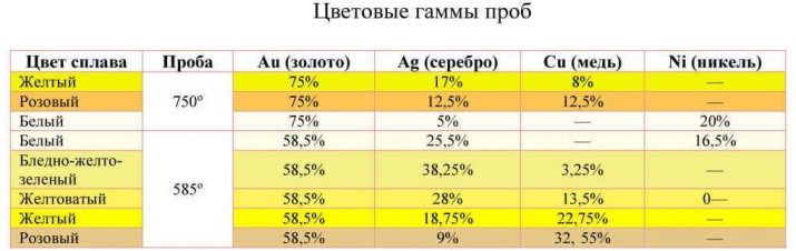 18 карат золота: яка це проба і скільки грамів? Біле і рожеве золото 18 K, поради щодо вибору та догляду