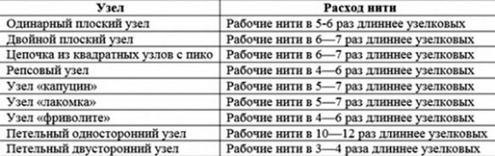 Нитки для макраме: які потрібні? Бавовняні шнури, мотузки та інші види ниток. Як розрахувати довжину?