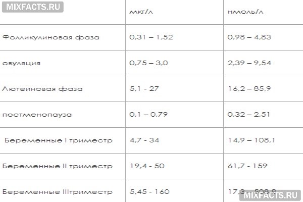 Норми гормонів у жінок – таблиця з показниками