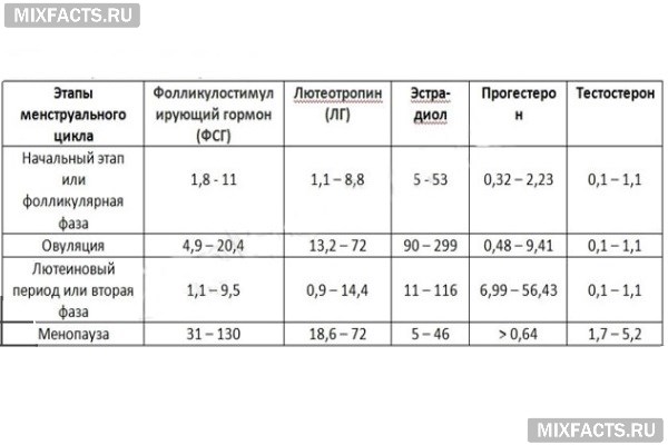 Норми гормонів у жінок – таблиця з показниками