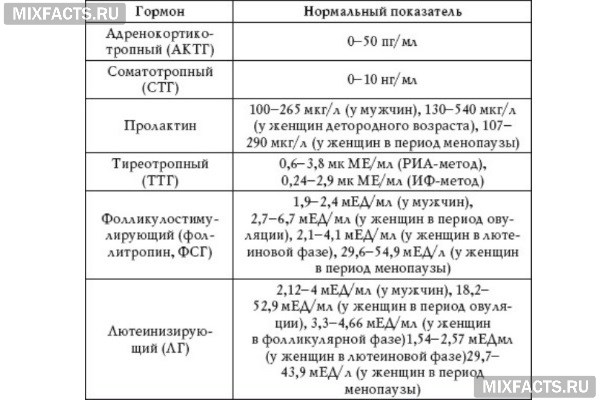 Норми гормонів у жінок – таблиця з показниками