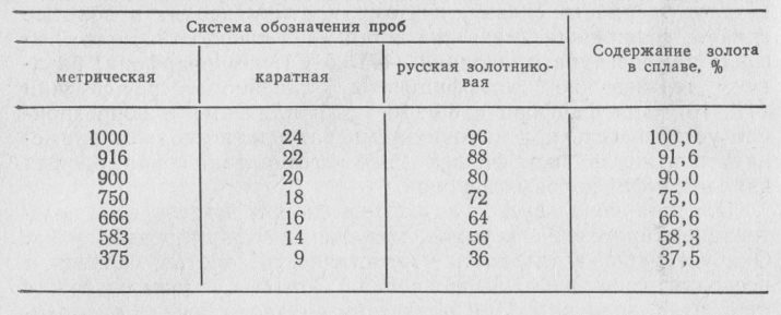 Проби золота для ювелірних виробів: які бувають проби? Яка краща? Способи визначення