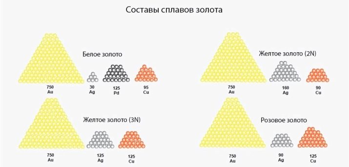 Сплави золота: з титаном і платиною, з міддю і іншими. Від чого залежить колір лігатурного сплаву? Склад і властивості