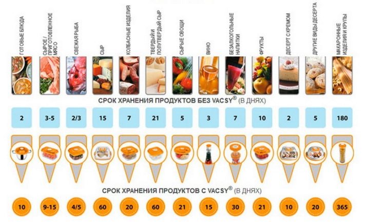 Вакуумні пакети для продуктів: упаковка харчових продуктів у домашніх умовах. Скільки зберігається їжа у вакуумі? Пакети з насосом або клапаном
